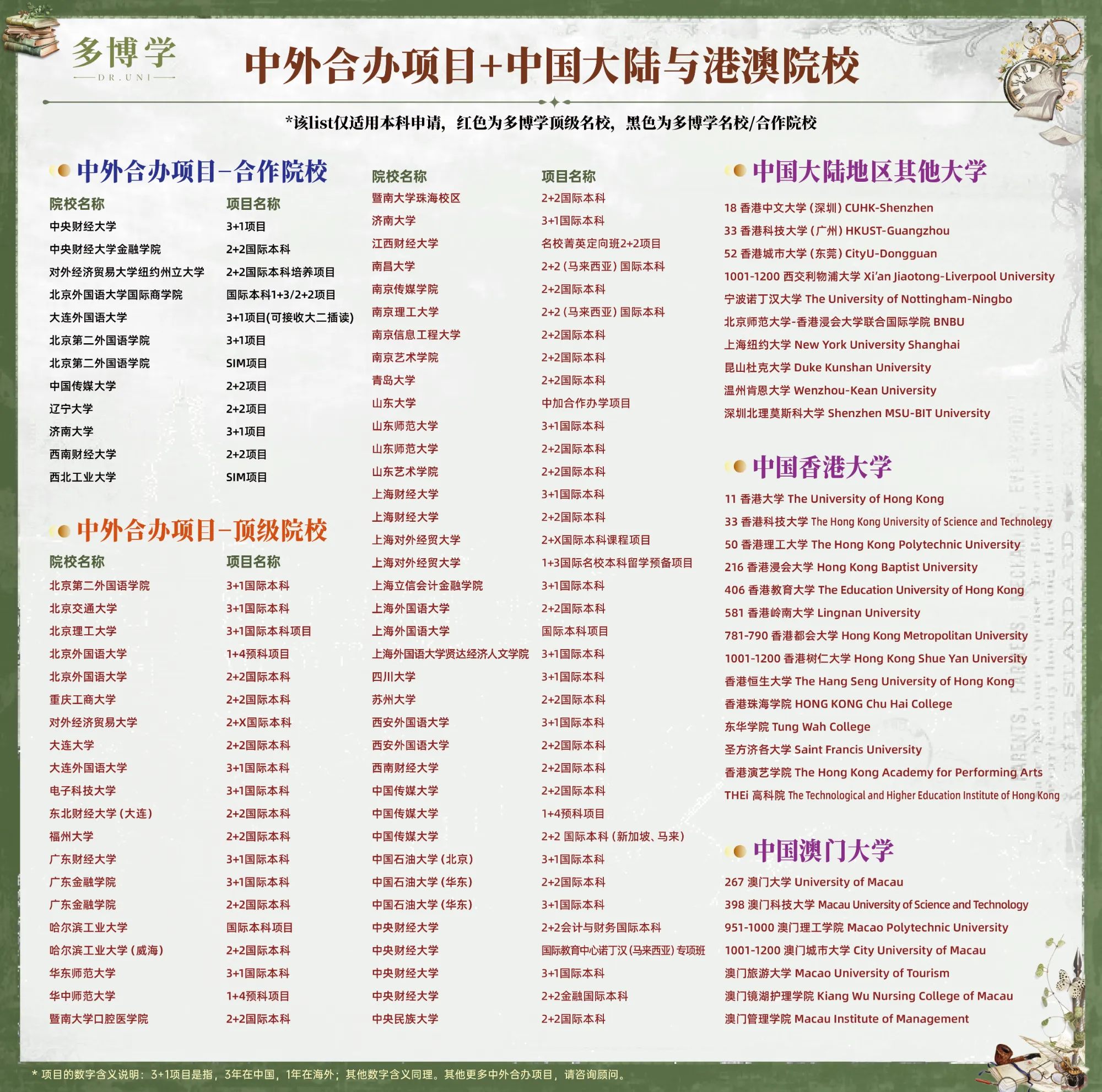 多博学DR.UNI 中外合办项目+中国大陆与港澳院校 红黑list